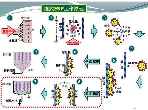湿式电除尘器1